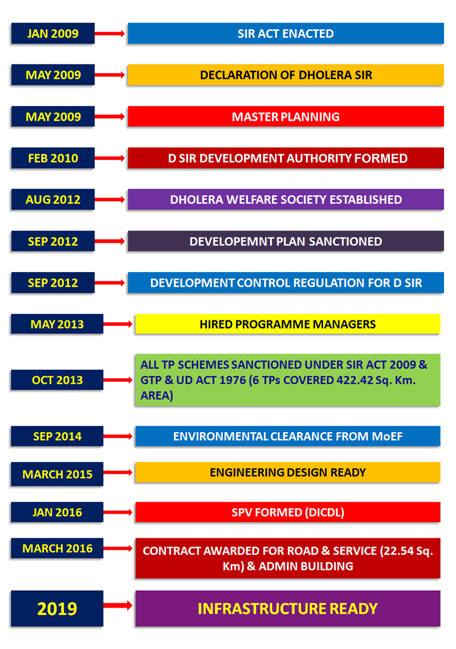Dholera SIR Project Development Timeline