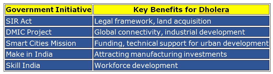 Dholera Smart City Investment